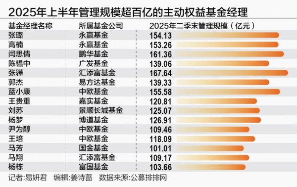 配资吧 绩优基金吸金效应显著 15位基金经理晋级“百亿操盘手”